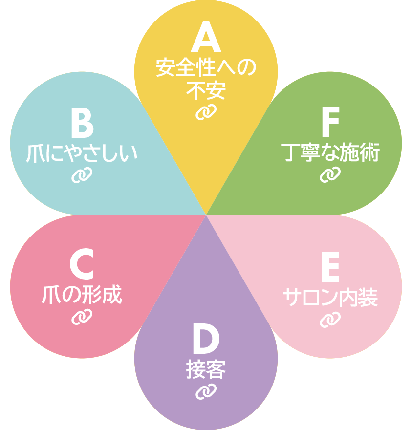 A安全性への不安 B爪にやさしい C爪の形成 D.接客 E.サロン内装 F.丁寧な施術